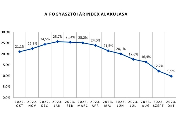 10 százalék alatt az infláció